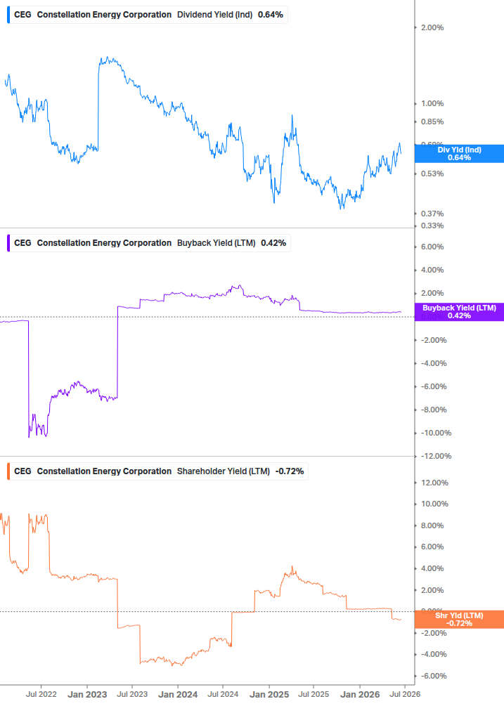 Shareholder Yield Chart