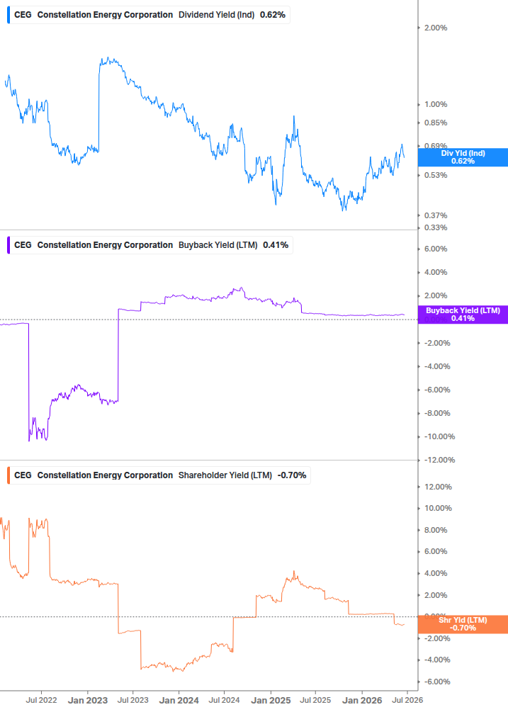 Shareholder Yield Chart
