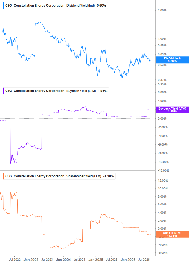 Shareholder Yield Chart