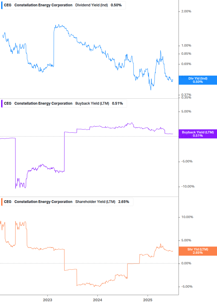 Shareholder Yield Chart