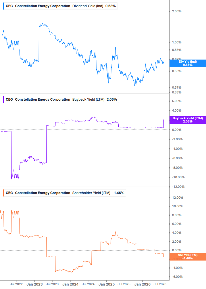 Shareholder Yield Chart