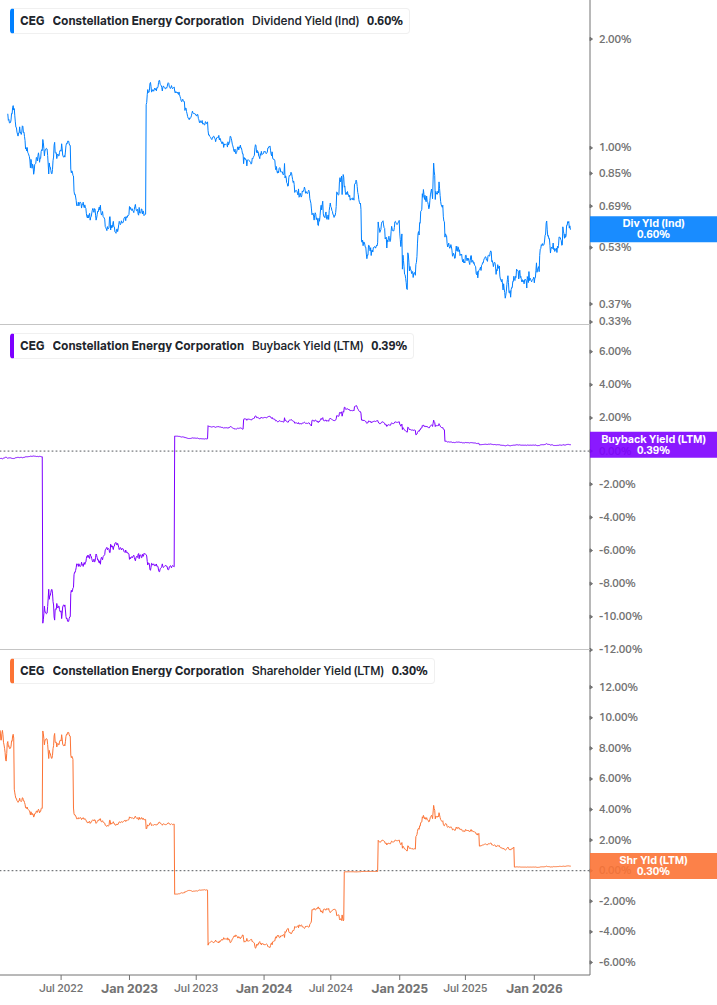 Shareholder Yield Chart