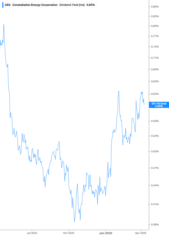 Dividend Yield Chart