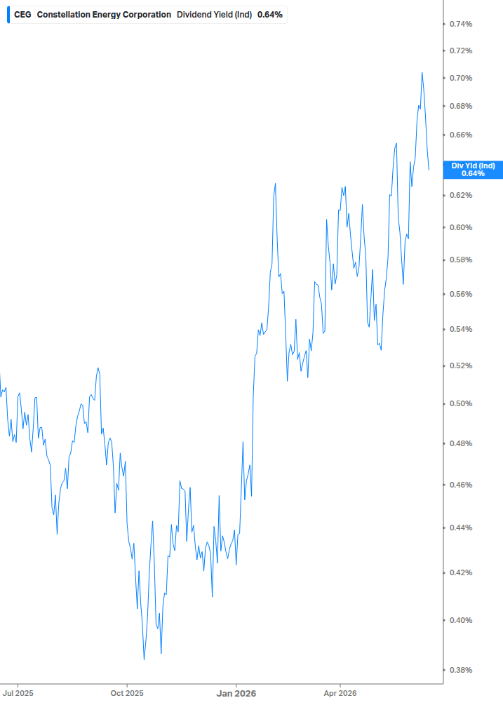 Dividend Yield Chart