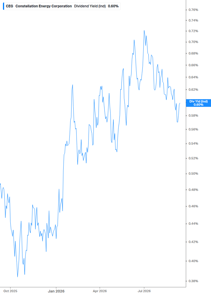 Dividend Yield Chart