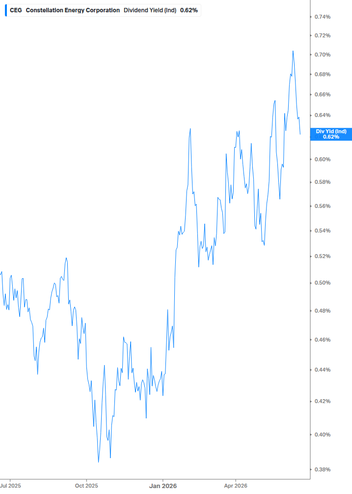 Dividend Yield Chart