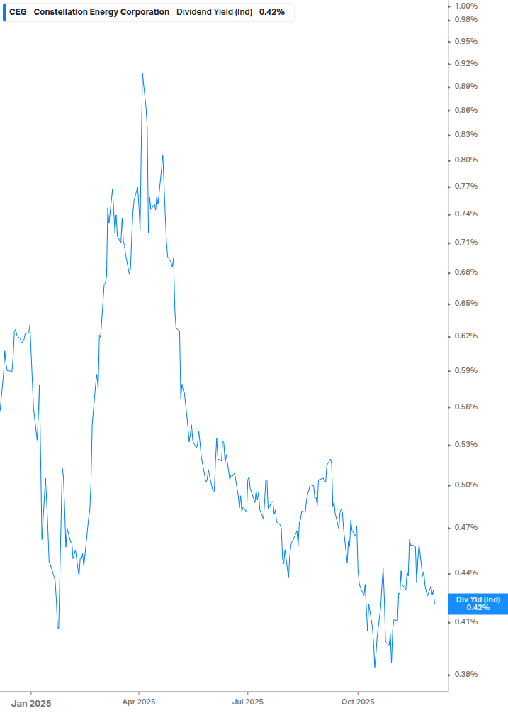 Dividend Yield Chart