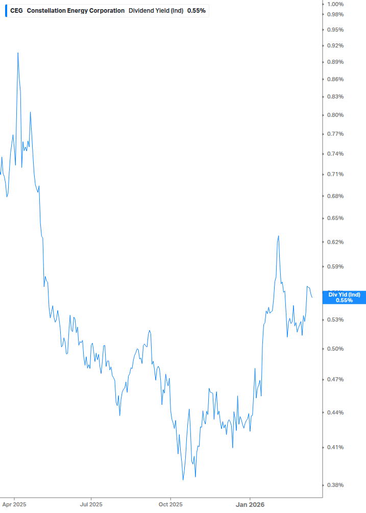 Dividend Yield Chart
