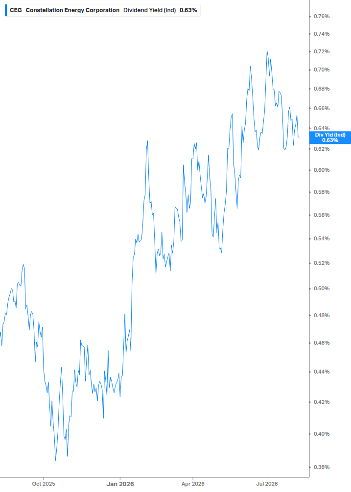 Dividend Yield Chart