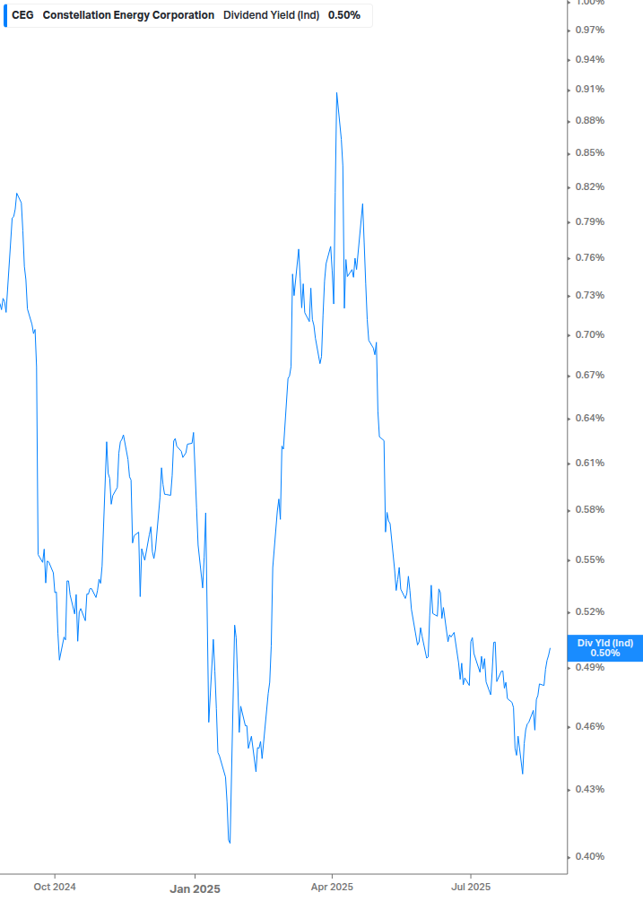 Dividend Yield Chart