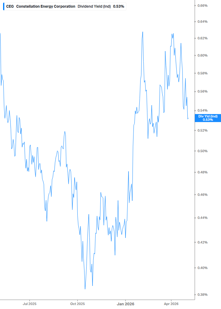 Dividend Yield Chart