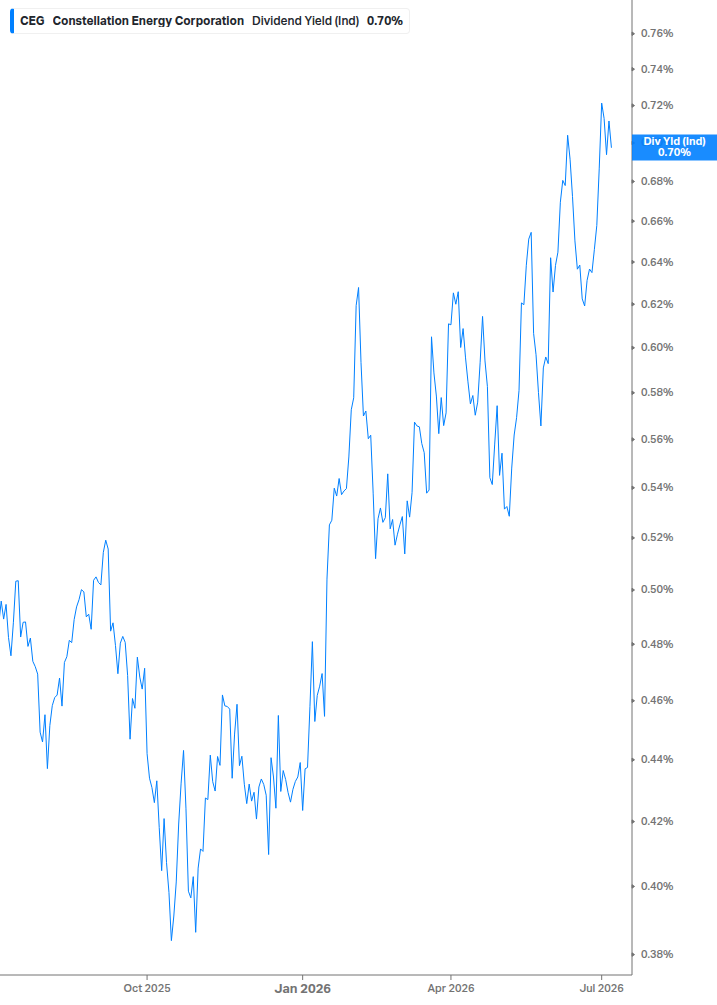 Dividend Yield Chart