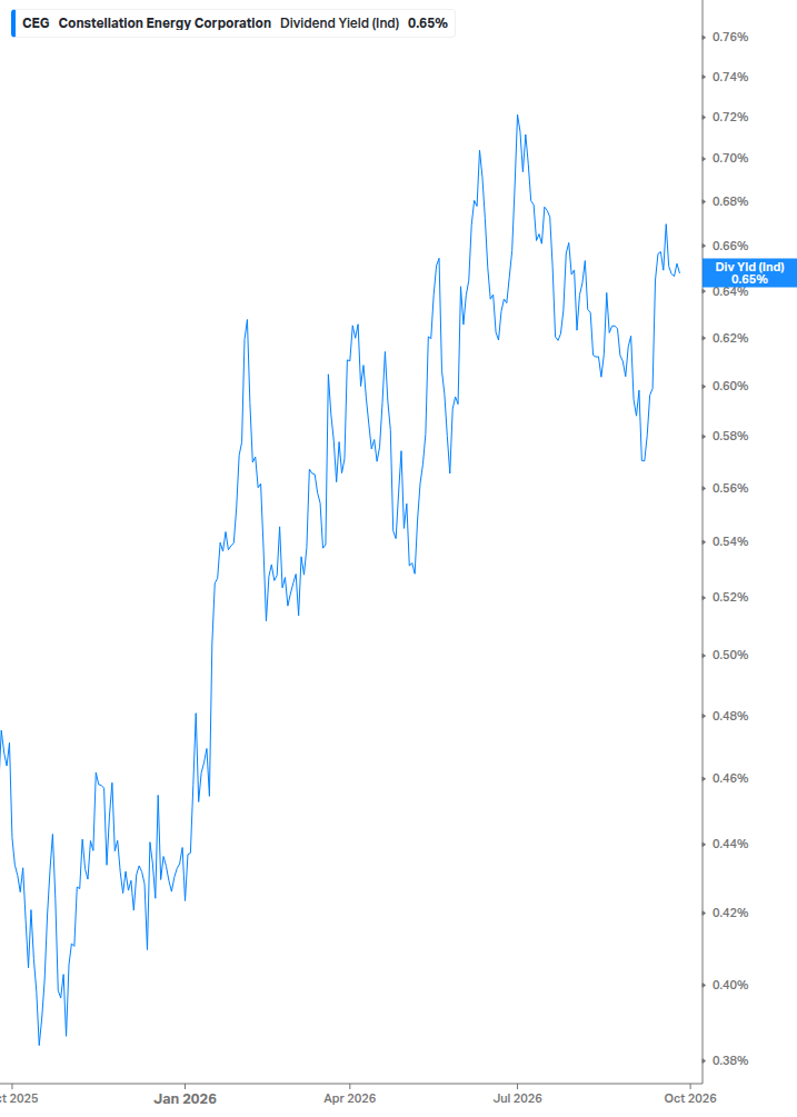 Dividend Yield Chart