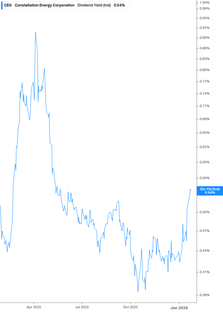Dividend Yield Chart