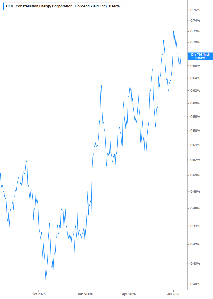 Dividend Yield Chart