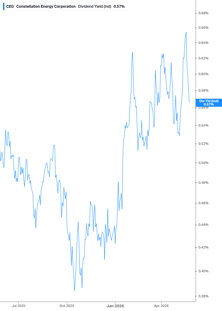 Dividend Yield Chart