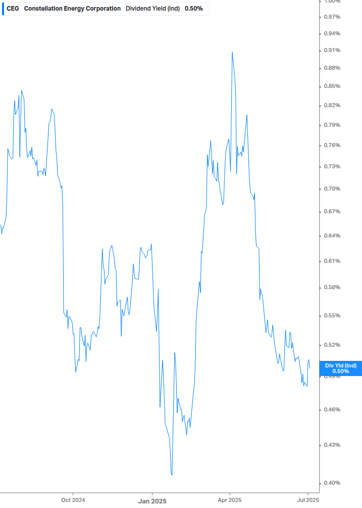 Dividend Yield Chart