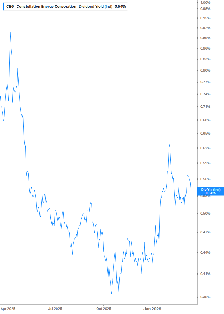 Dividend Yield Chart