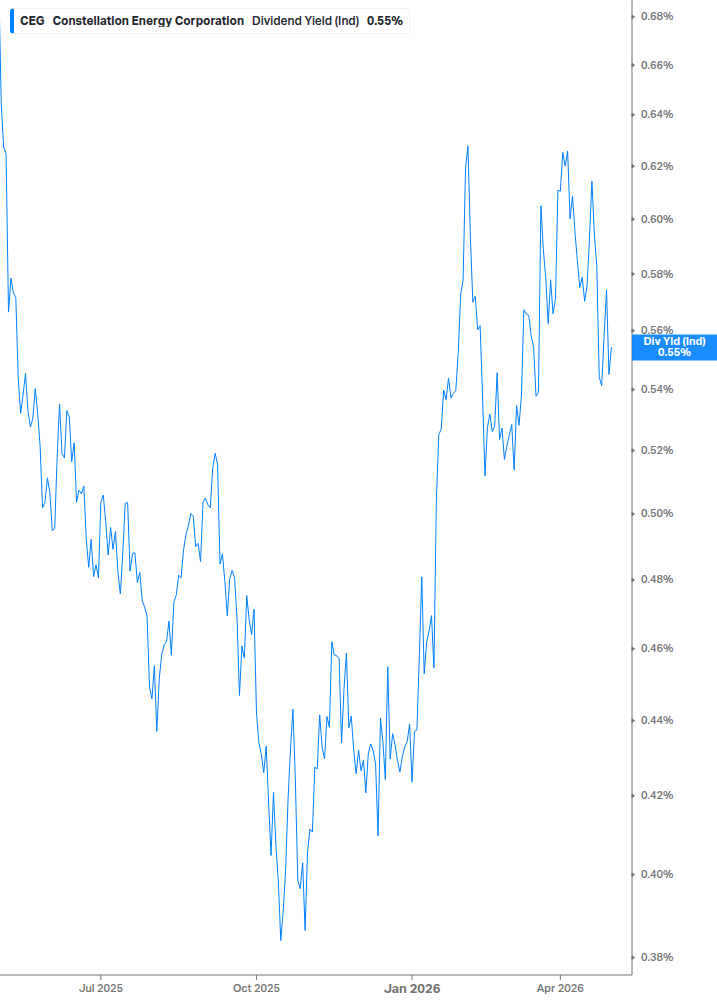 Dividend Yield Chart