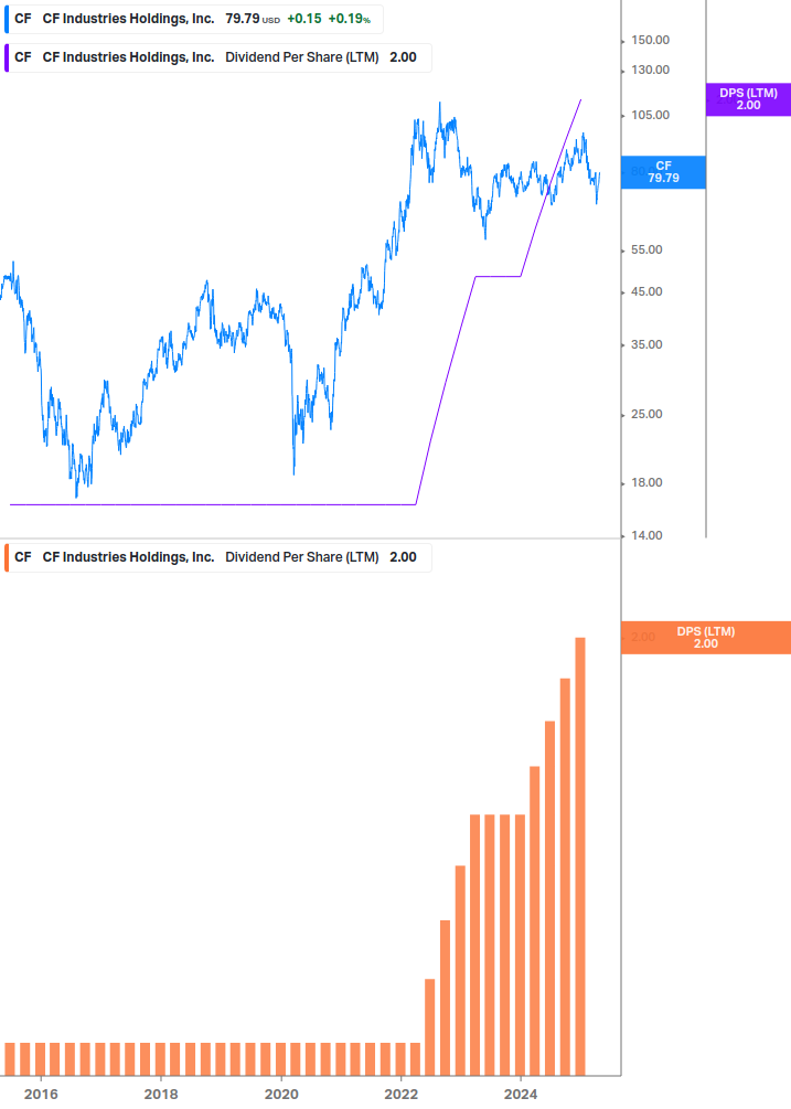 Dividend Growth Chart