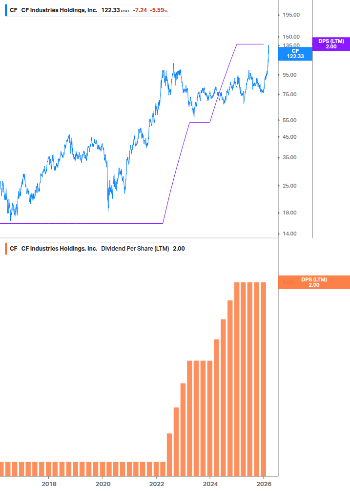 Dividend Growth Chart