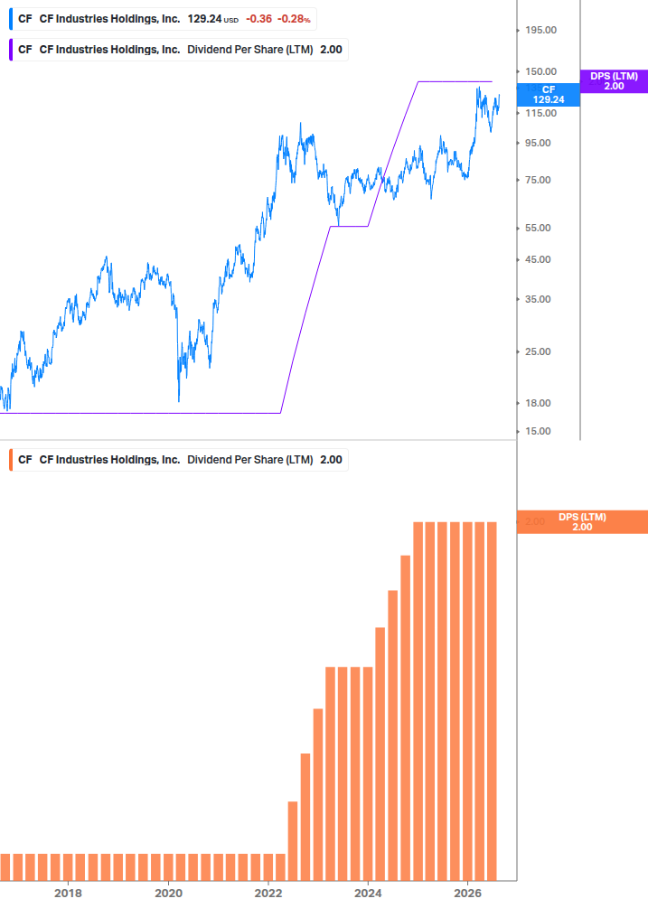 Dividend Growth Chart