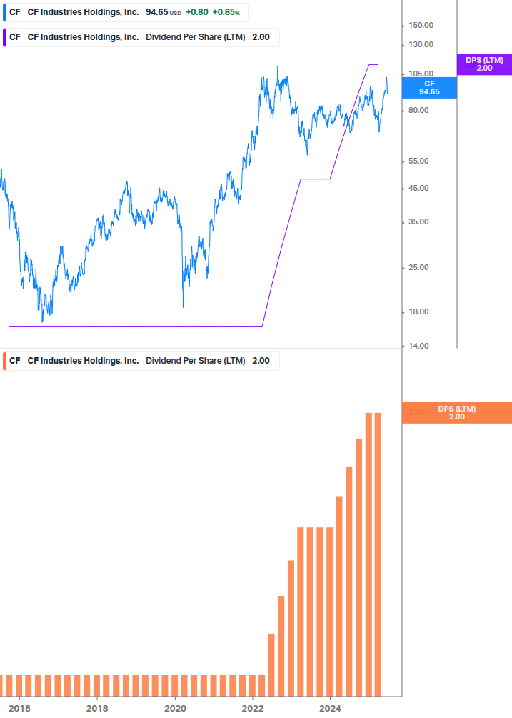 Dividend Growth Chart