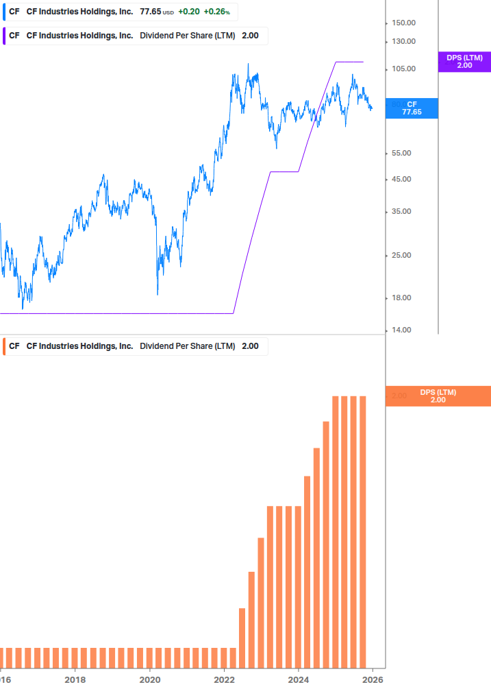 Dividend Growth Chart