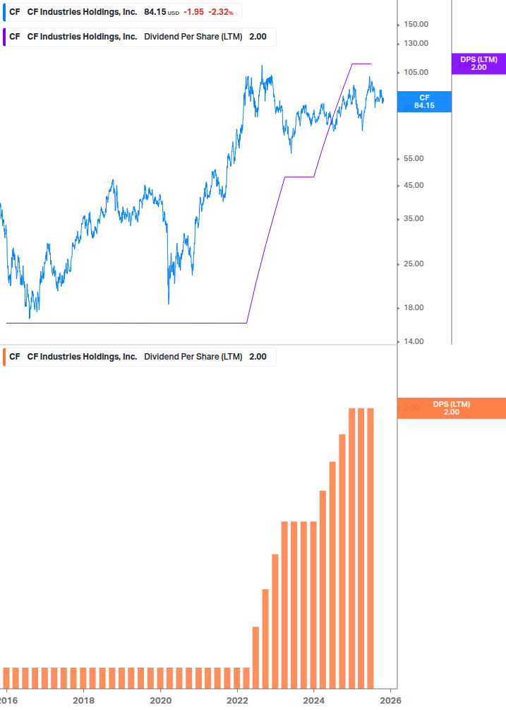 Dividend Growth Chart