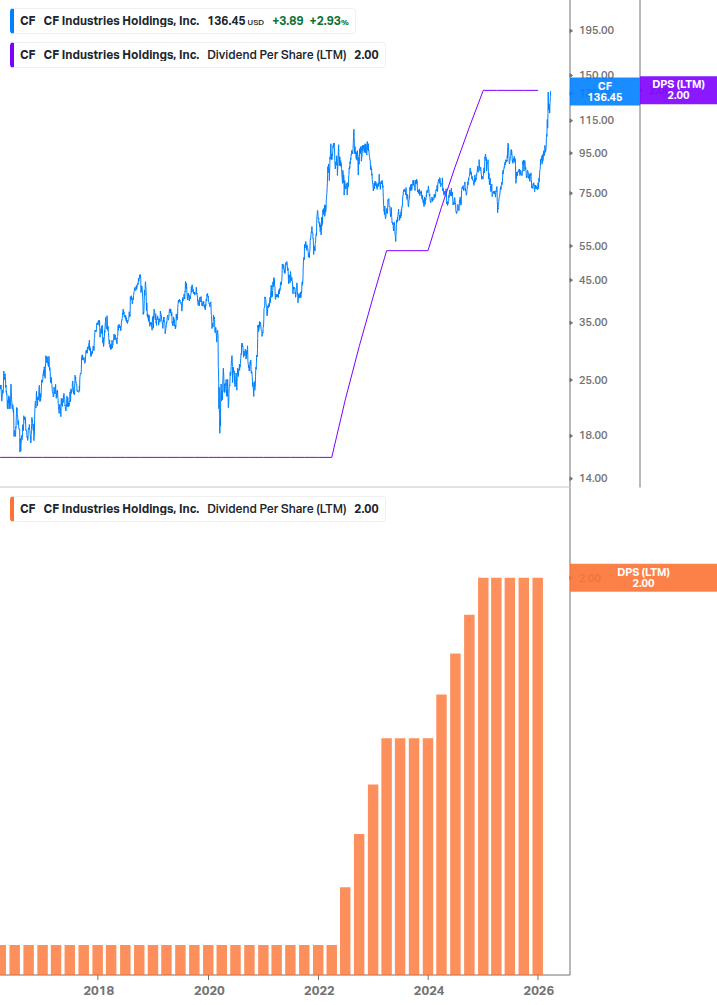 Dividend Growth Chart