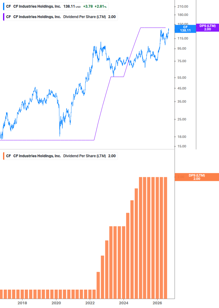 Dividend Growth Chart
