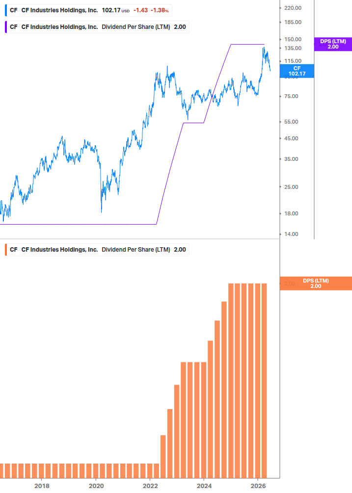 Dividend Growth Chart