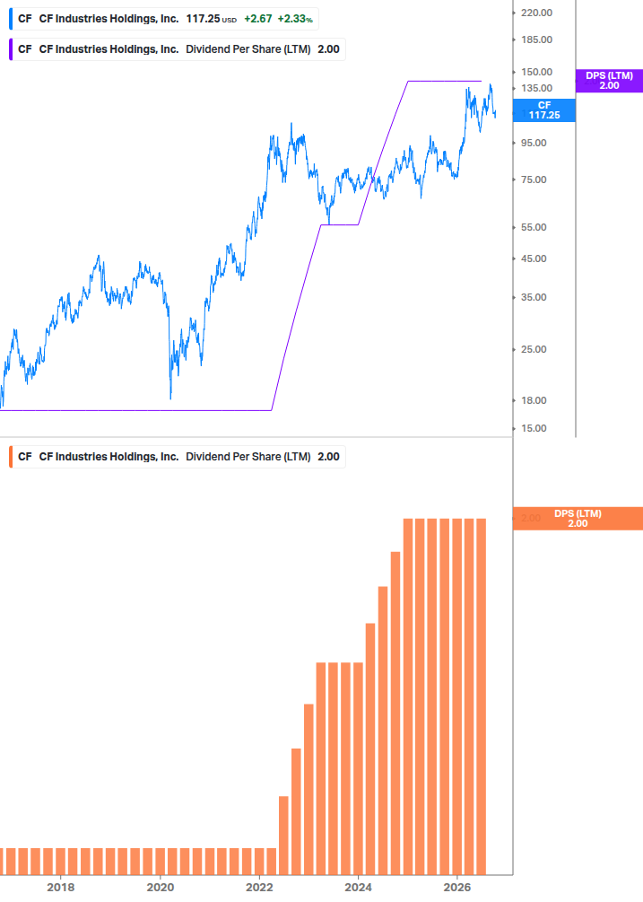 Dividend Growth Chart