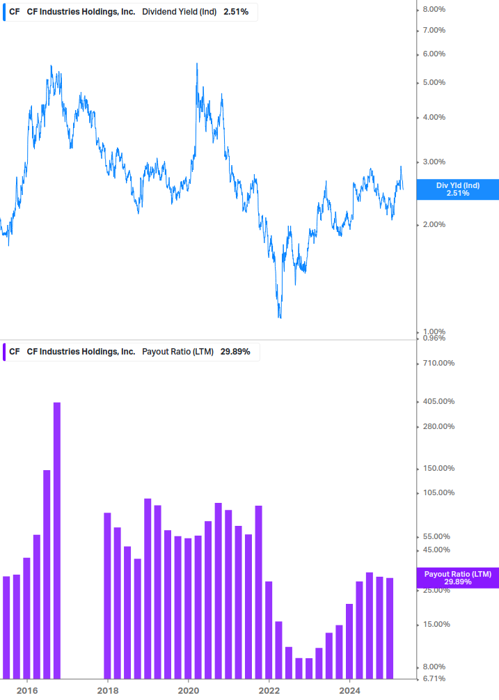 Dividend Safety Chart