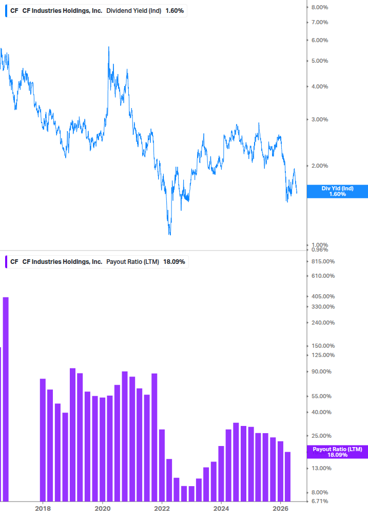 Dividend Safety Chart