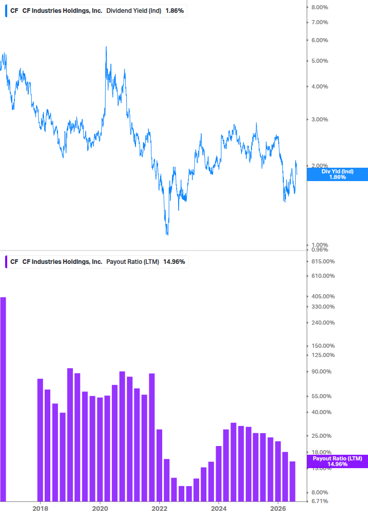 Dividend Safety Chart