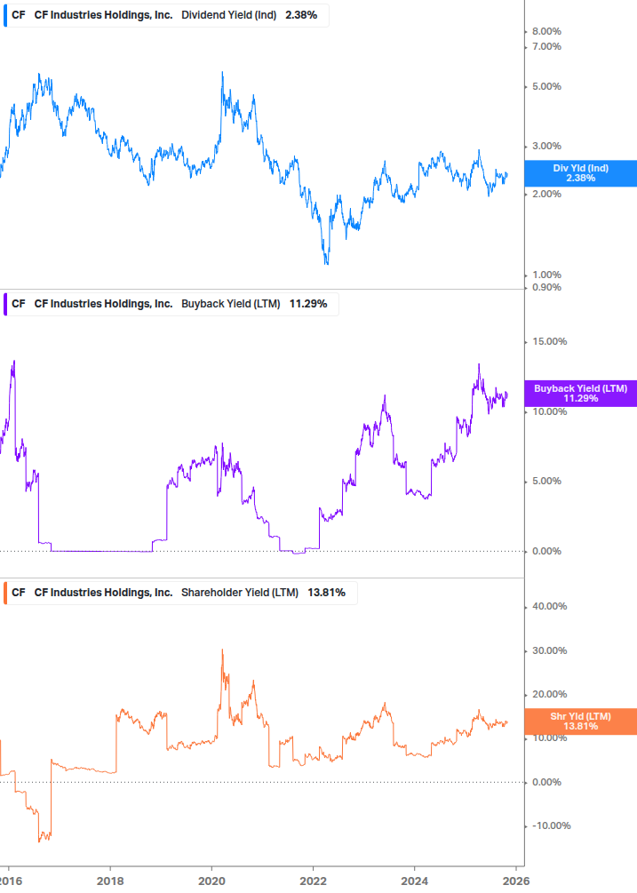 Shareholder Yield Chart