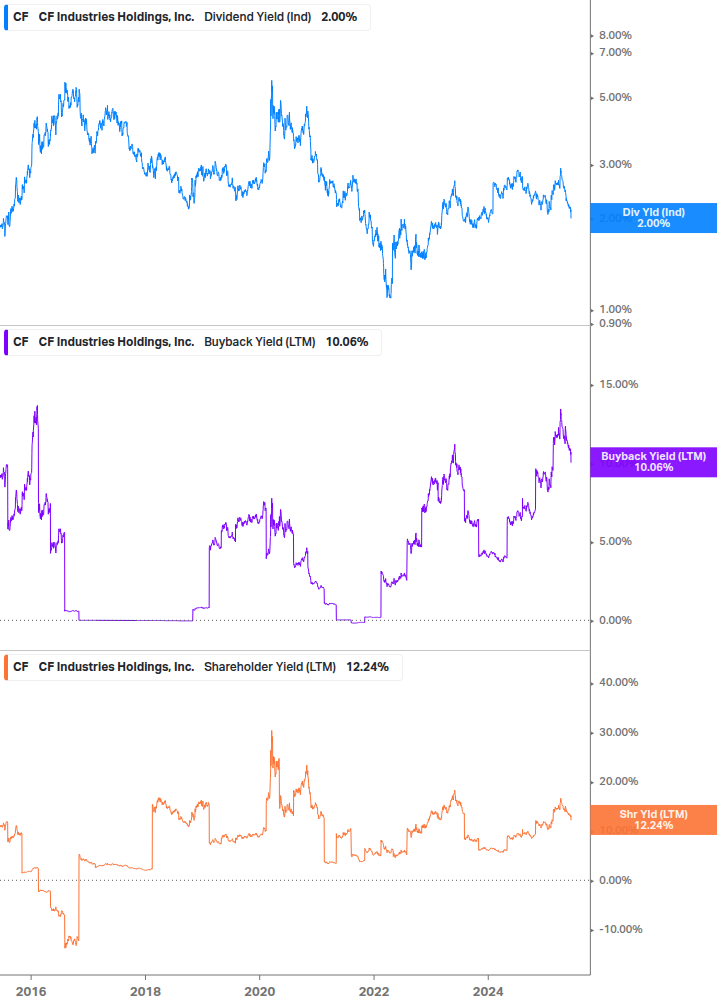 Shareholder Yield Chart