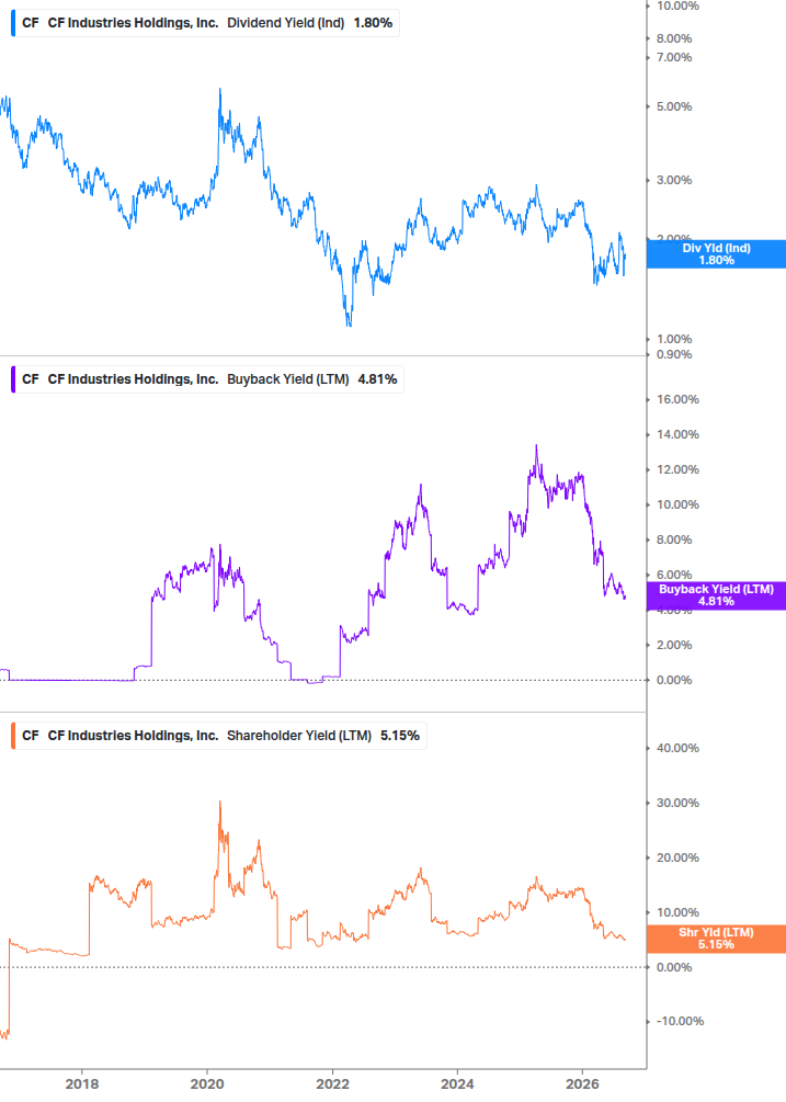 Shareholder Yield Chart