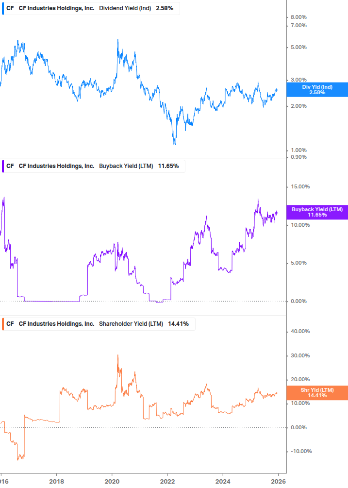 Shareholder Yield Chart