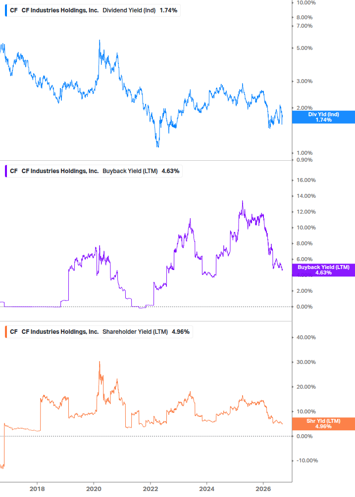 Shareholder Yield Chart