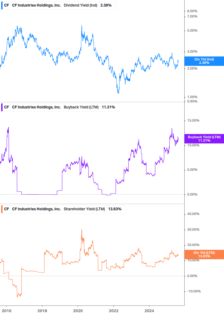 Shareholder Yield Chart