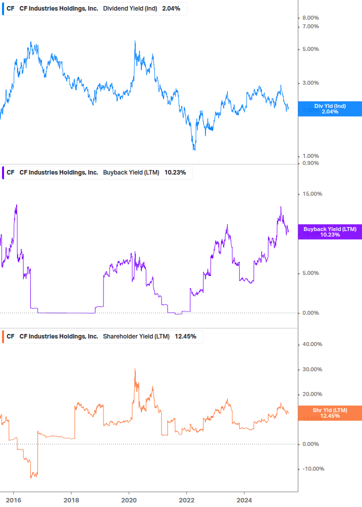 Shareholder Yield Chart