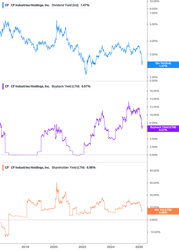 Shareholder Yield Chart