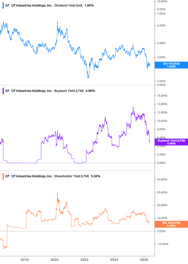 Shareholder Yield Chart
