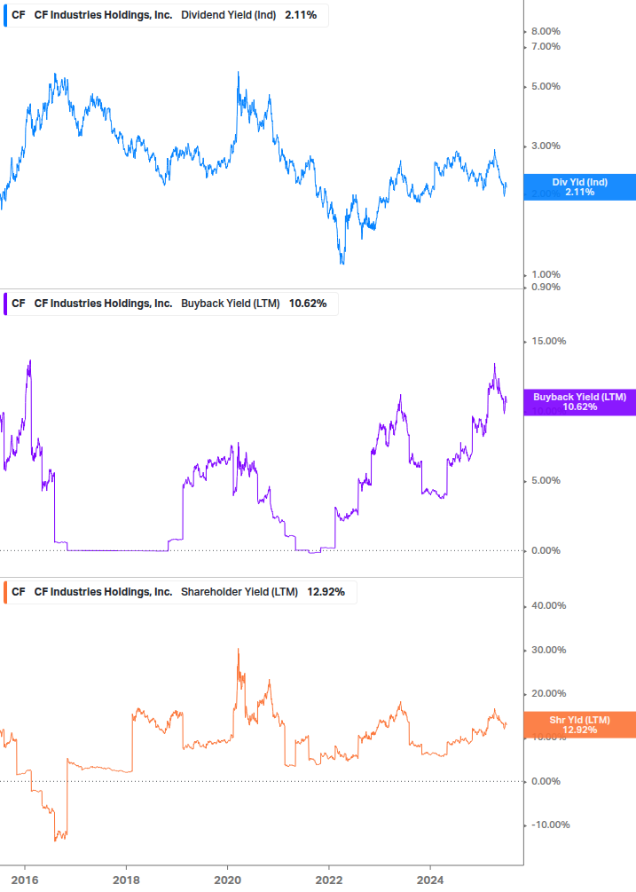 Shareholder Yield Chart