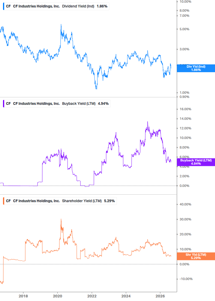 Shareholder Yield Chart