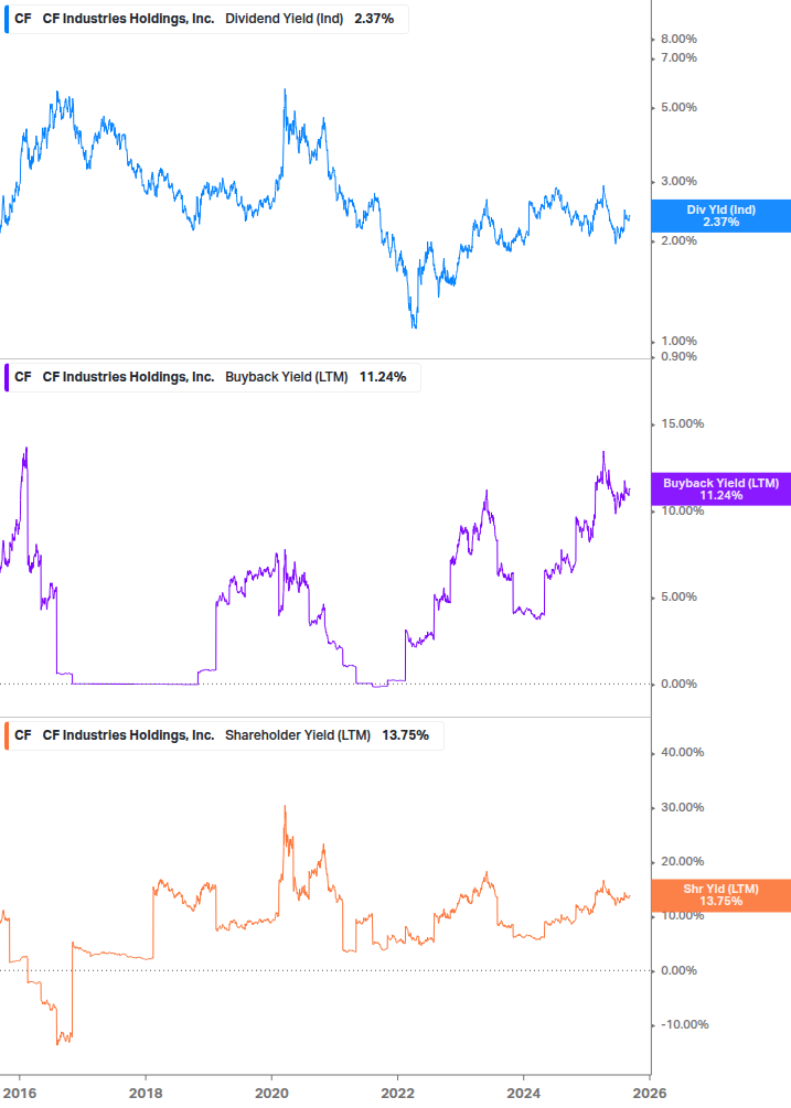Shareholder Yield Chart
