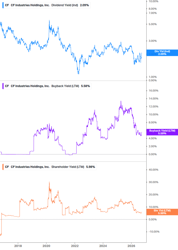 Shareholder Yield Chart