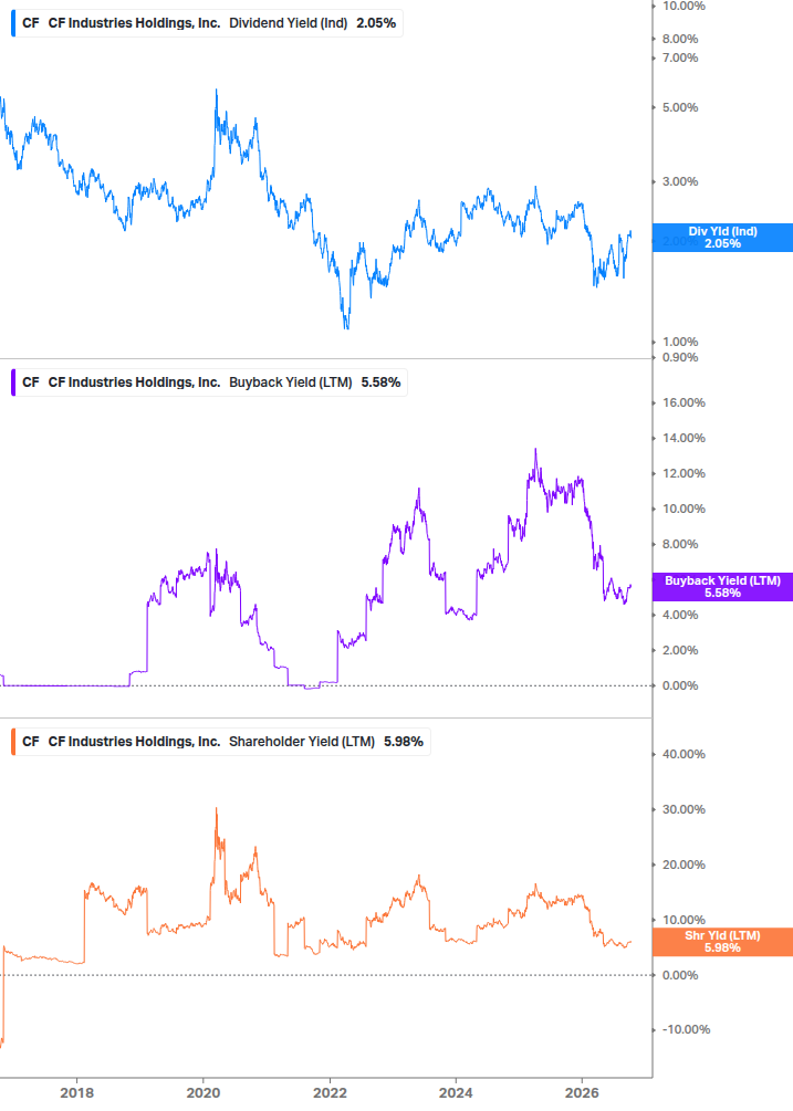 Shareholder Yield Chart